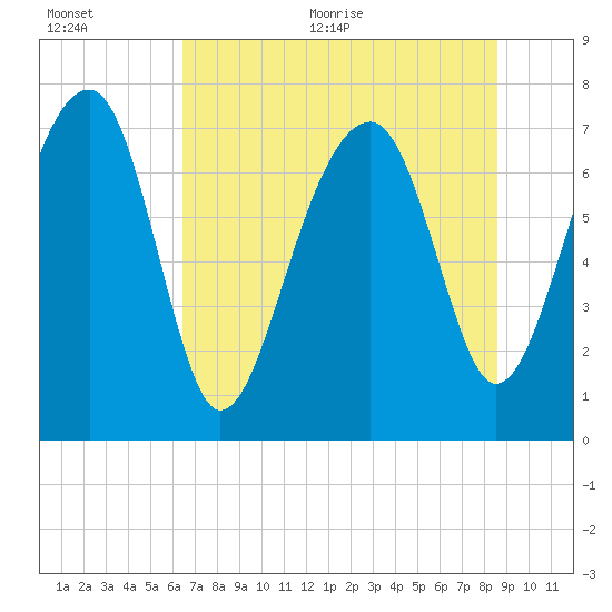Dillard Creek tide chart for Tuesday, July 5, 2022