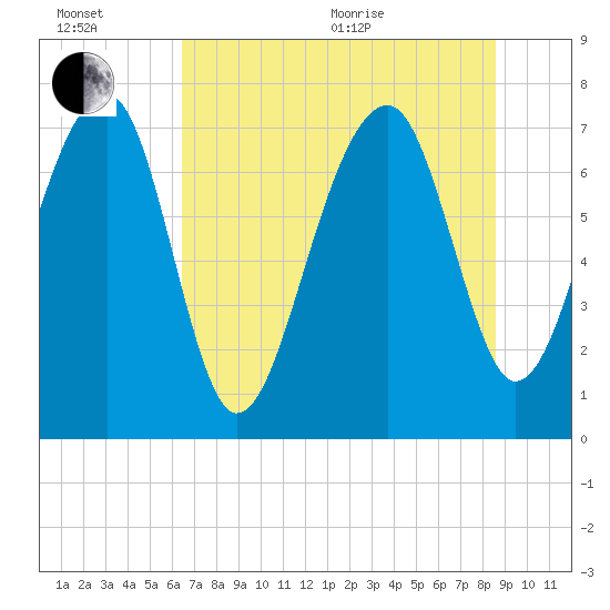 Dillard Creek tide chart for Wednesday, July 6, 2022