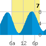 Dillard Creek tide chart for Thursday, July 7, 2022