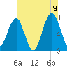 Dillard Creek tide chart for Saturday, July 9, 2022