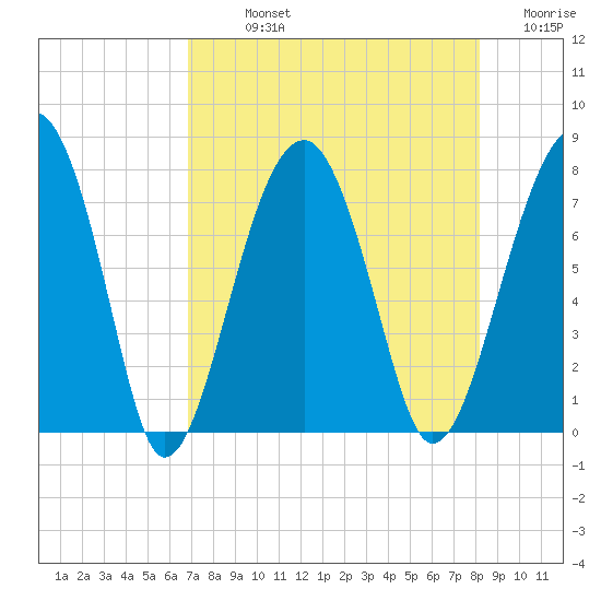 Dillard Creek tide chart for Sunday, August 14, 2022
