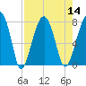 Dillard Creek tide chart for Sunday, August 14, 2022