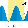 Dillard Creek tide chart for Tuesday, August 16, 2022