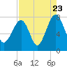 Dillard Creek tide chart for Tuesday, August 23, 2022