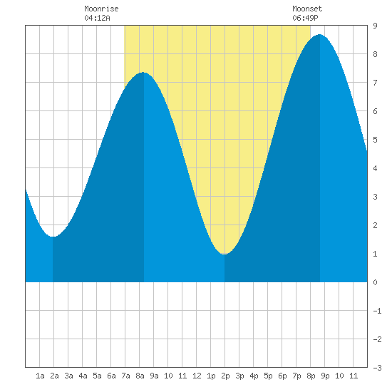 Dillard Creek tide chart for Wednesday, August 24, 2022