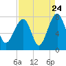 Dillard Creek tide chart for Wednesday, August 24, 2022