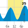 Dillard Creek tide chart for Thursday, August 25, 2022