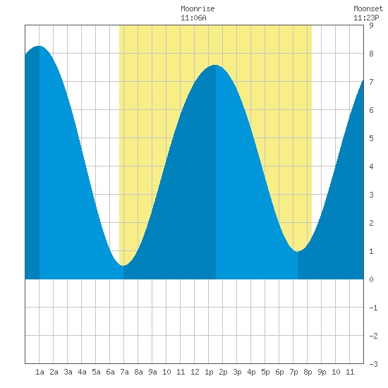 Dillard Creek tide chart for Tuesday, August 2, 2022