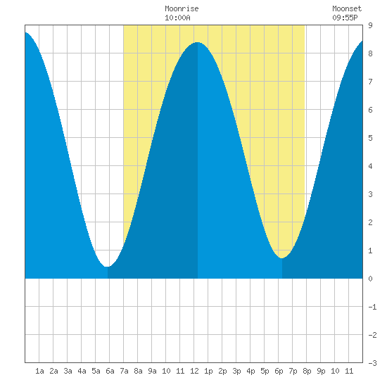 Dillard Creek tide chart for Tuesday, August 30, 2022