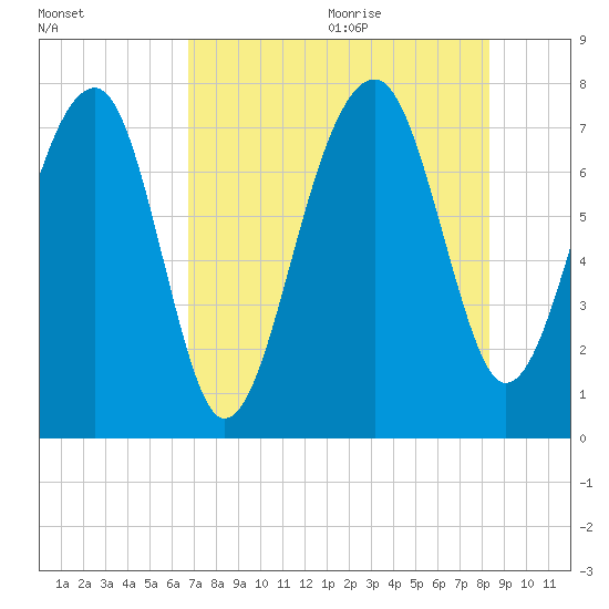 Dillard Creek tide chart for Thursday, August 4, 2022