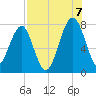 Dillard Creek tide chart for Sunday, August 7, 2022