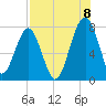Dillard Creek tide chart for Monday, August 8, 2022