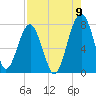 Dillard Creek tide chart for Tuesday, August 9, 2022