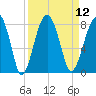 Dillard Creek tide chart for Monday, September 12, 2022