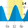 Dillard Creek tide chart for Wednesday, September 14, 2022