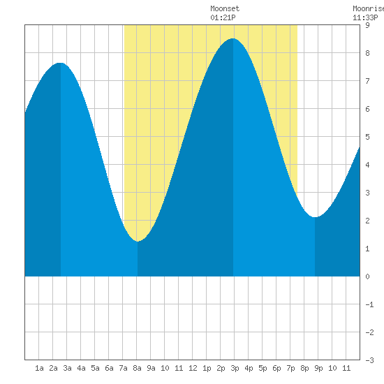 Dillard Creek tide chart for Friday, September 16, 2022