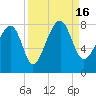 Dillard Creek tide chart for Friday, September 16, 2022
