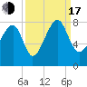 Dillard Creek tide chart for Saturday, September 17, 2022