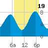Dillard Creek tide chart for Monday, September 19, 2022