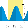 Dillard Creek tide chart for Thursday, September 1, 2022
