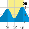 Dillard Creek tide chart for Tuesday, September 20, 2022
