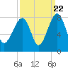 Dillard Creek tide chart for Thursday, September 22, 2022