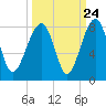 Dillard Creek tide chart for Saturday, September 24, 2022