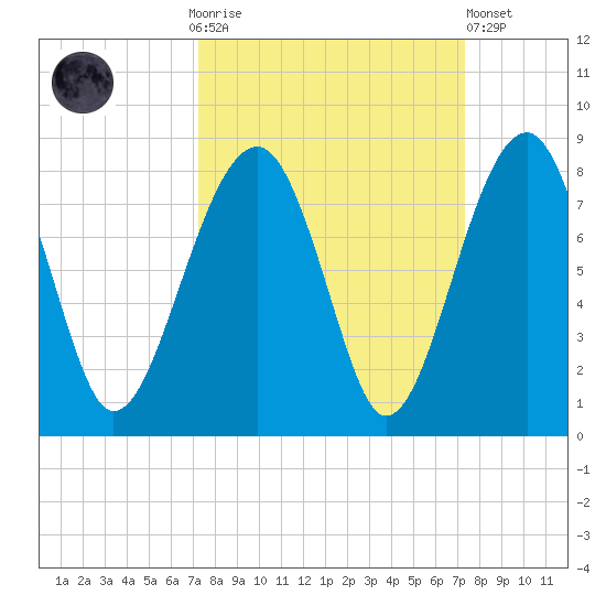 Dillard Creek tide chart for Sunday, September 25, 2022
