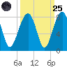 Dillard Creek tide chart for Sunday, September 25, 2022
