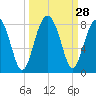 Dillard Creek tide chart for Wednesday, September 28, 2022
