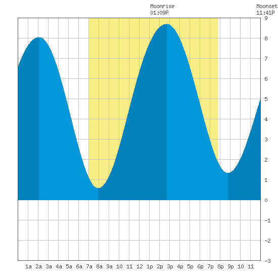 Dillard Creek tide chart for Friday, September 2, 2022