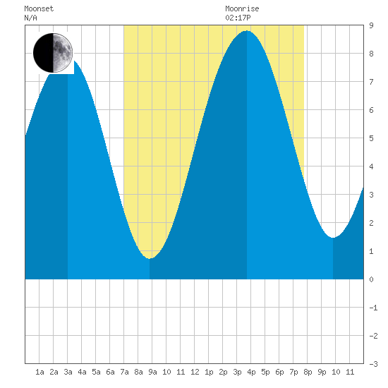 Dillard Creek tide chart for Saturday, September 3, 2022