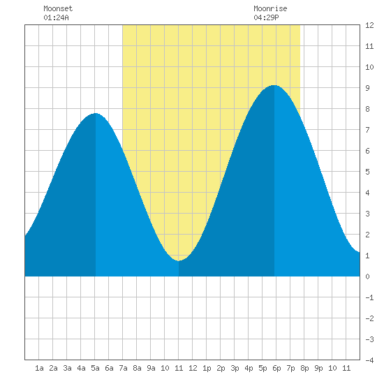 Dillard Creek tide chart for Monday, September 5, 2022