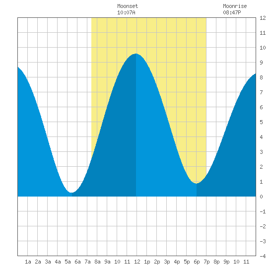 Dillard Creek tide chart for Wednesday, October 12, 2022