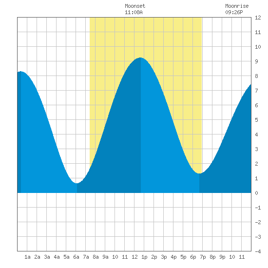 Dillard Creek tide chart for Thursday, October 13, 2022