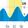 Dillard Creek tide chart for Sunday, October 16, 2022