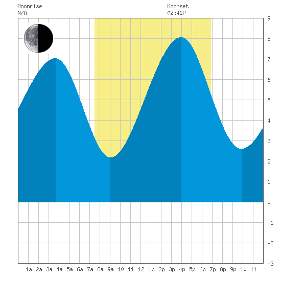 Dillard Creek tide chart for Monday, October 17, 2022