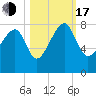 Dillard Creek tide chart for Monday, October 17, 2022