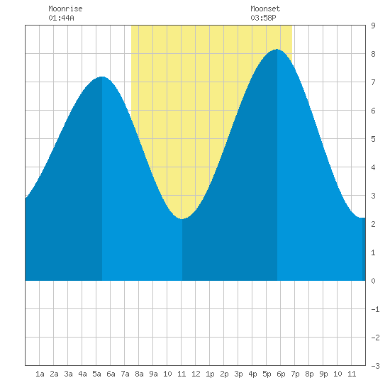 Dillard Creek tide chart for Wednesday, October 19, 2022