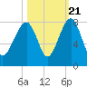 Dillard Creek tide chart for Friday, October 21, 2022