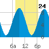Dillard Creek tide chart for Monday, October 24, 2022