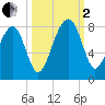Dillard Creek tide chart for Sunday, October 2, 2022