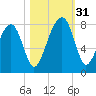 Dillard Creek tide chart for Monday, October 31, 2022