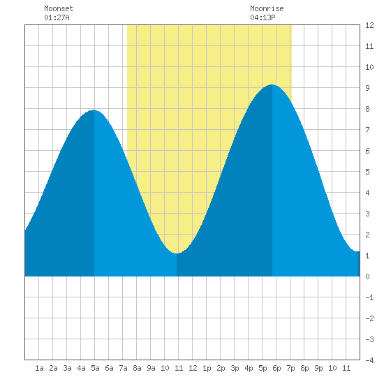 Dillard Creek tide chart for Tuesday, October 4, 2022