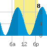Dillard Creek tide chart for Saturday, October 8, 2022