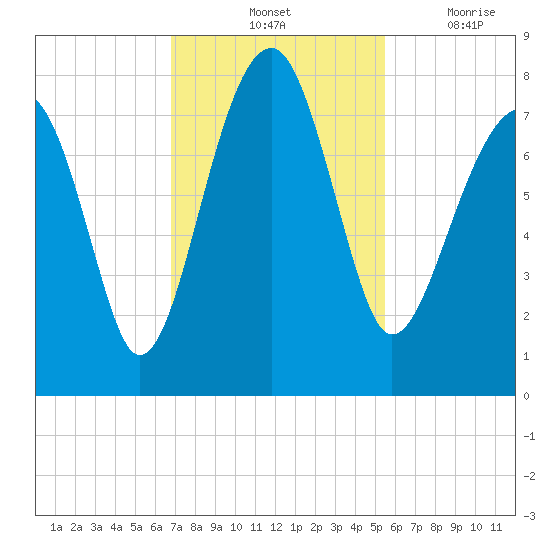 Dillard Creek tide chart for Saturday, November 12, 2022