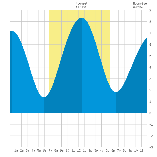 Dillard Creek tide chart for Sunday, November 13, 2022
