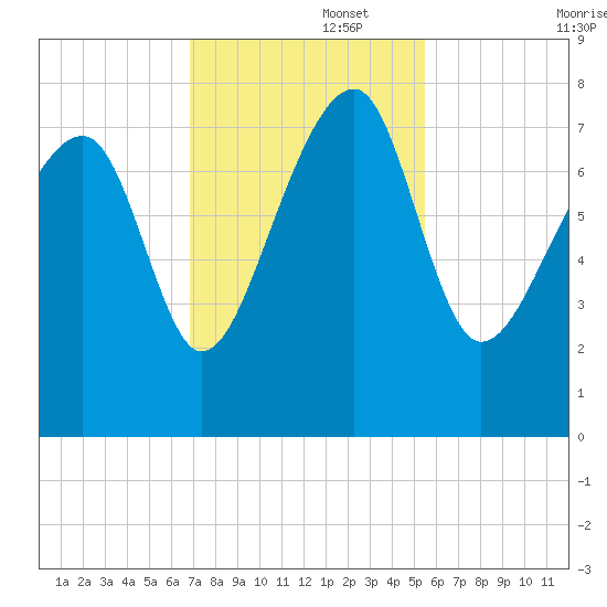 Dillard Creek tide chart for Tuesday, November 15, 2022