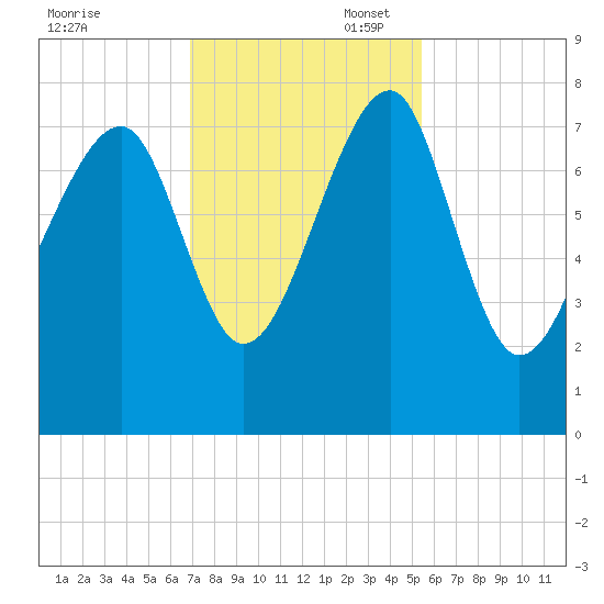 Dillard Creek tide chart for Thursday, November 17, 2022