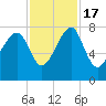 Dillard Creek tide chart for Thursday, November 17, 2022